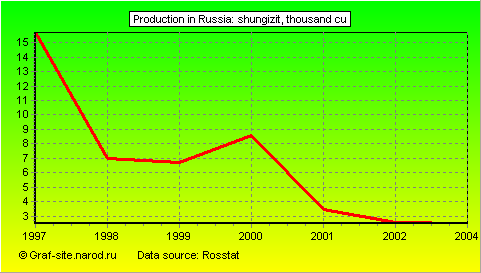 Charts - Production in Russia - Shungizit