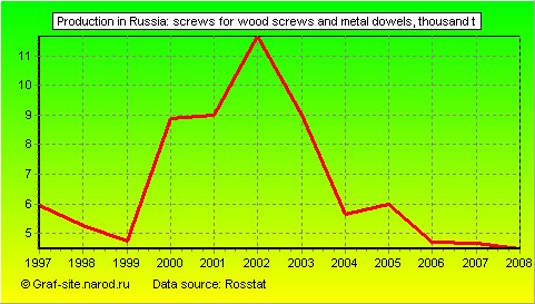 Charts - Production in Russia - Screws for wood screws and metal dowels