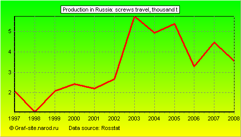 Charts - Production in Russia - Screws travel