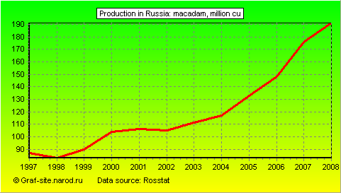 Charts - Production in Russia - Macadam