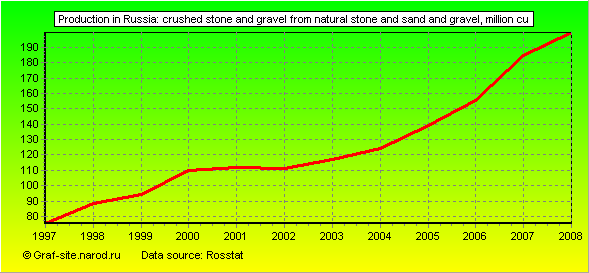 Charts - Production in Russia - Crushed stone and gravel from natural stone and sand and gravel