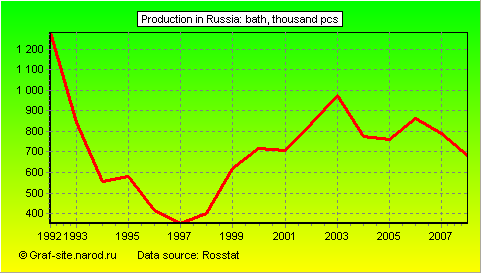 Charts - Production in Russia - Bath