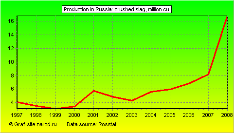 Charts - Production in Russia - Crushed slag