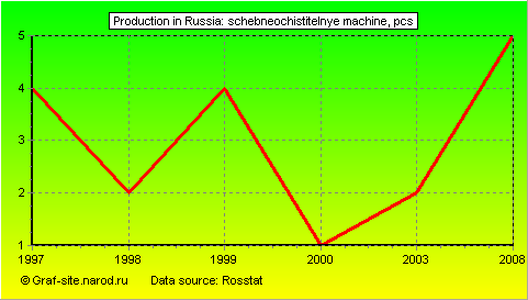 Charts - Production in Russia - Schebneochistitelnye machine