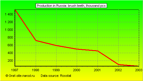 Charts - Production in Russia - Brush teeth