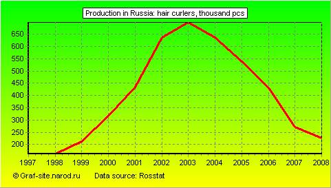 Charts - Production in Russia - Hair curlers
