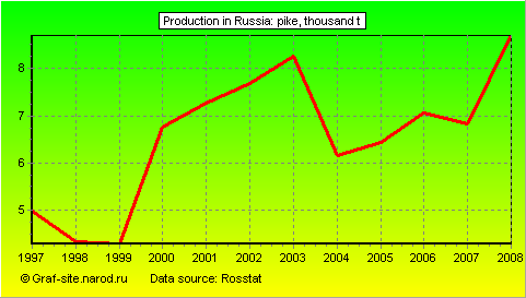 Charts - Production in Russia - Pike