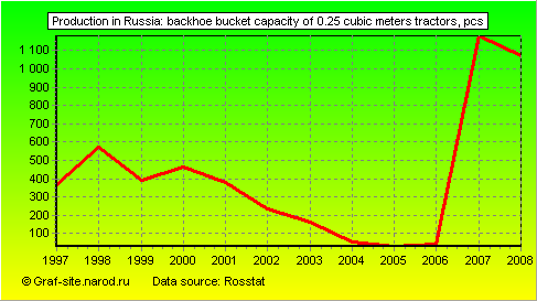 Charts - Production in Russia - Backhoe bucket capacity of 0.25 cubic meters tractors