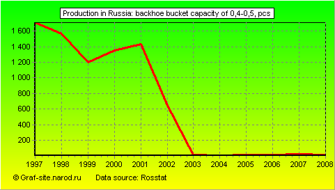 Charts - Production in Russia - Backhoe bucket capacity of 0,4-0,5