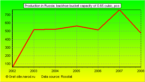 Charts - Production in Russia - Backhoe bucket capacity of 0.65 cubic