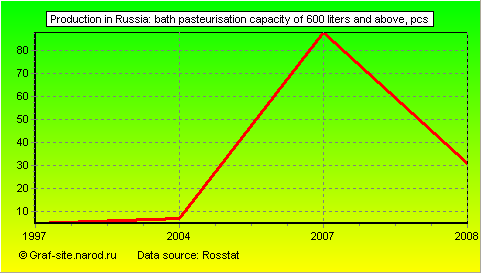 Charts - Production in Russia - Bath pasteurisation capacity of 600 liters and above