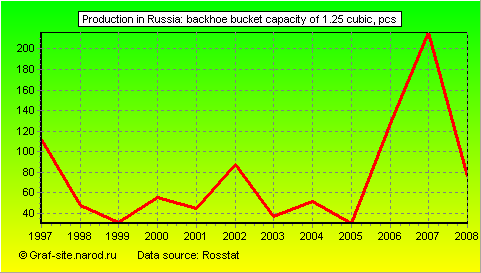 Charts - Production in Russia - Backhoe bucket capacity of 1.25 cubic