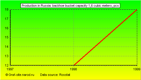 Charts - Production in Russia - Backhoe bucket capacity 1,6 cubic meters