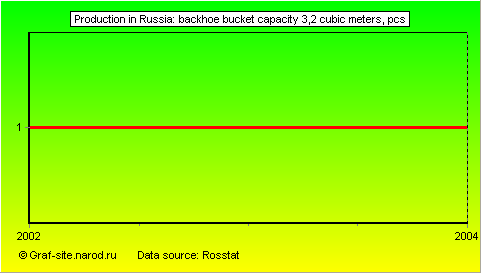 Charts - Production in Russia - Backhoe bucket capacity 3,2 cubic meters