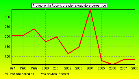 Charts - Production in Russia - Crawler excavators career