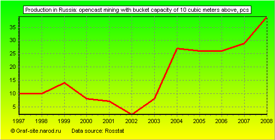 Charts - Production in Russia - Opencast mining with bucket capacity of 10 cubic meters above