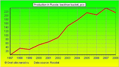 Charts - Production in Russia - Backhoe bucket