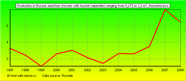Charts - Production in Russia - Backhoe shovels with bucket capacities ranging from 0,275 to 3,2 m?
