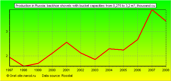 Charts - Production in Russia - Backhoe shovels with bucket capacities from 0,275 to 3,2 m?