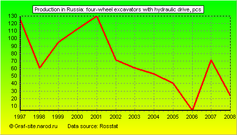 Charts - Production in Russia - Four-wheel excavators with hydraulic drive