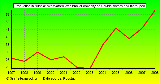 Charts - Production in Russia - Excavators with bucket capacity of 4 cubic meters and more