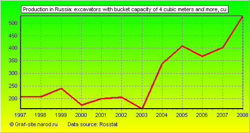 Charts - Production in Russia - Excavators with bucket capacity of 4 cubic meters and more
