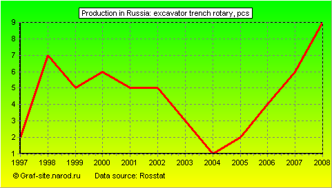 Charts - Production in Russia - Excavator trench rotary