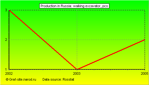Charts - Production in Russia - Walking Excavator
