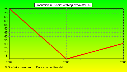 Charts - Production in Russia - Walking Excavator