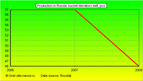 Charts - Production in Russia - Bucket elevators BELT