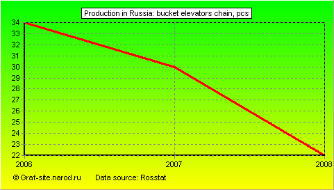 Charts - Production in Russia - Bucket elevators Chain