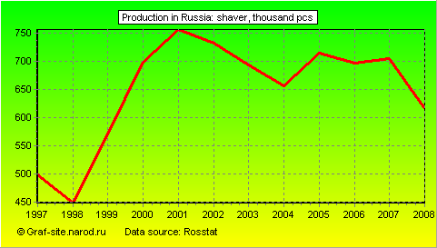 Charts - Production in Russia - Shaver