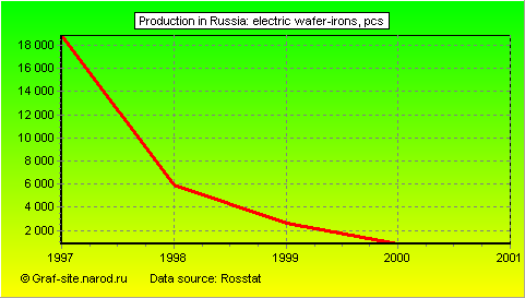 Charts - Production in Russia - Electric wafer-irons