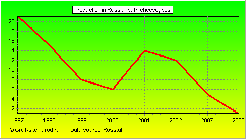 Charts - Production in Russia - Bath Cheese