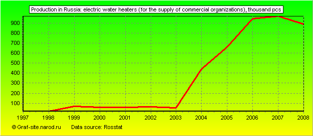 Charts - Production in Russia - Electric water heaters (for the supply of commercial organizations)