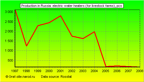 Charts - Production in Russia - Electric water heaters (for livestock farms)