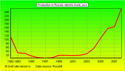 Charts - Production in Russia - Electric trunk