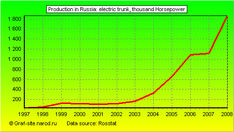 Charts - Production in Russia - Electric trunk