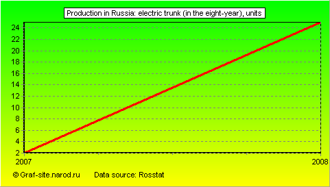 Charts - Production in Russia - Electric trunk (in the eight-year)