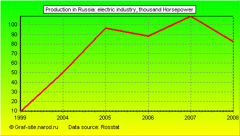 Charts - Production in Russia - Electric industry
