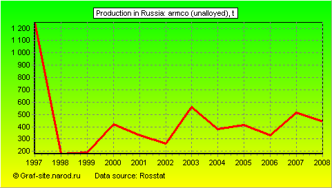 Charts - Production in Russia - Armco (unalloyed)