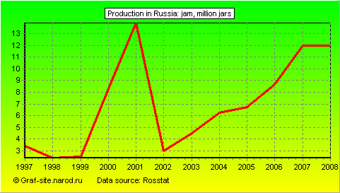Charts - Production in Russia - Jam