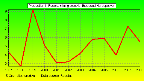 Charts - Production in Russia - Mining electric