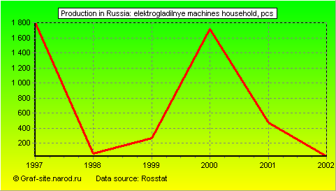 Charts - Production in Russia - Elektrogladilnye Machines Household