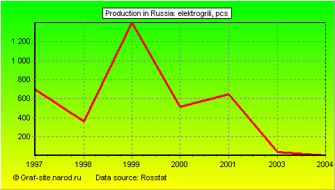 Charts - Production in Russia - Elektrogrili
