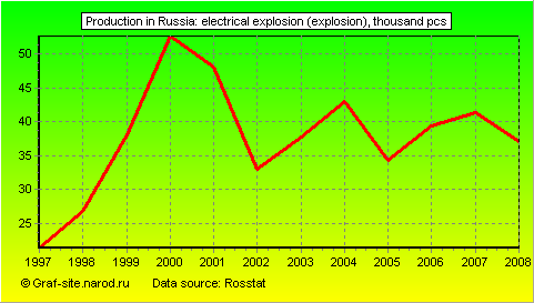 Charts - Production in Russia - Electrical explosion (Explosion)