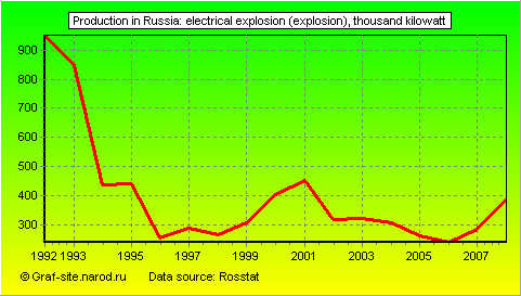 Charts - Production in Russia - Electrical explosion (Explosion)