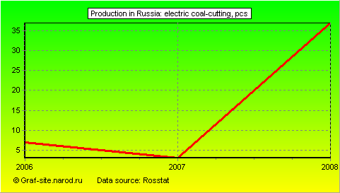 Charts - Production in Russia - Electric coal-cutting