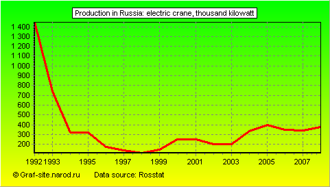 Charts - Production in Russia - Electric crane