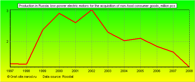 Charts - Production in Russia - Low-power electric motors for the acquisition of non-food consumer goods